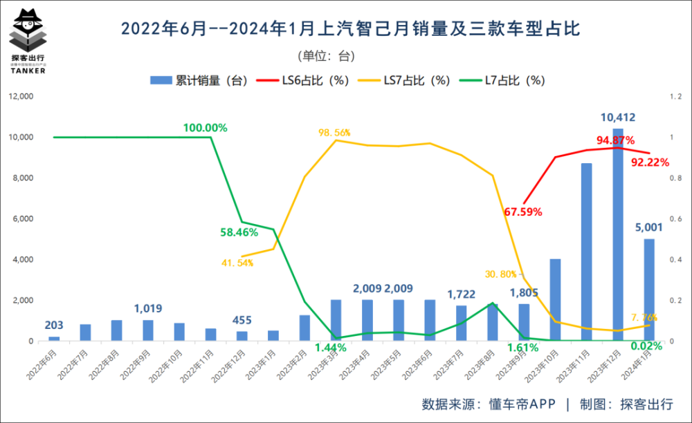 成败皆归LS6，智己汽车陷入内耗 