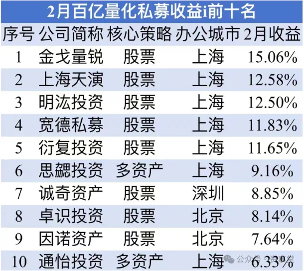 差距拉开了！量化大厂最新业绩排行曝光！