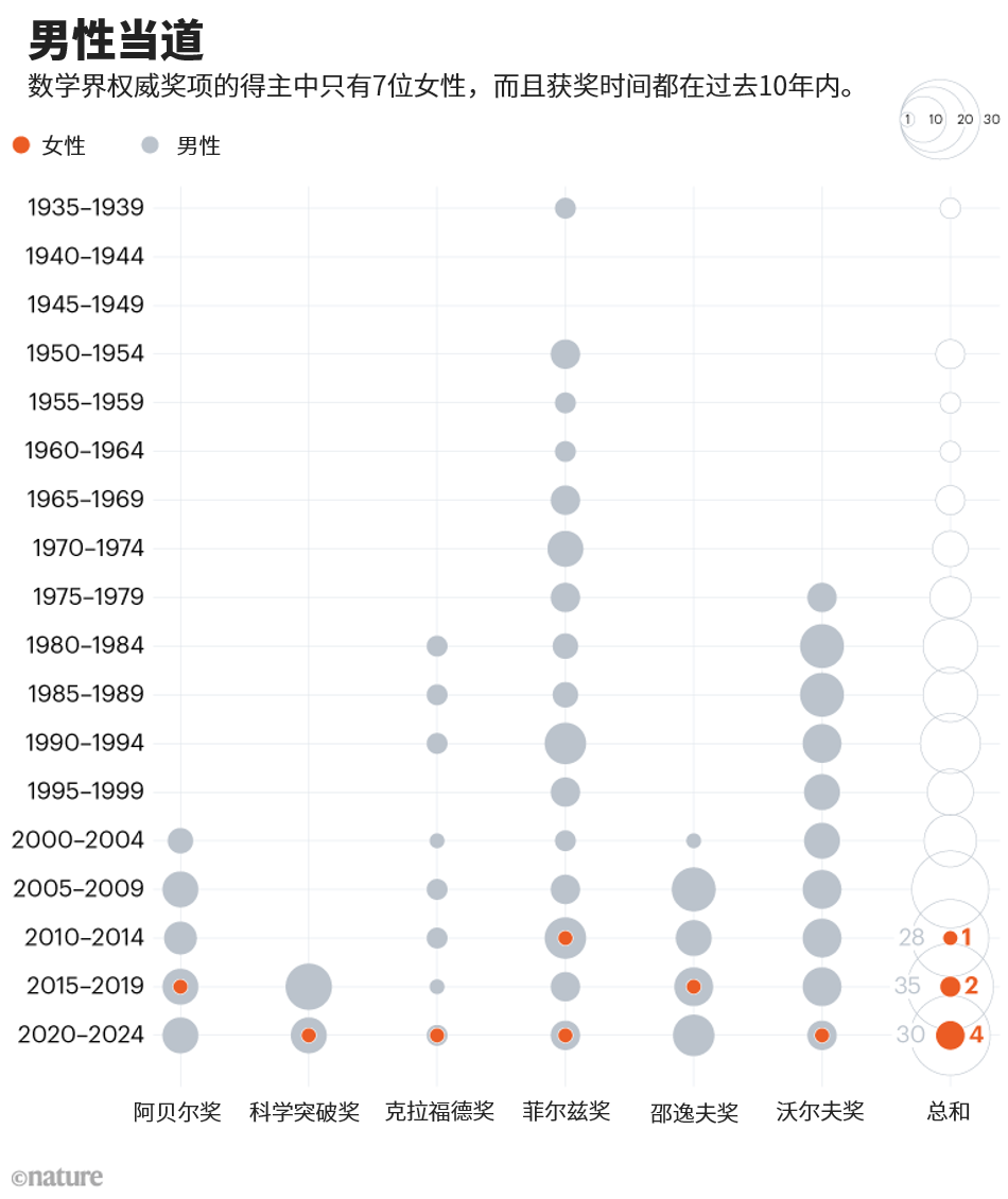 过去90年里，只有5名女性获得数学顶级大奖