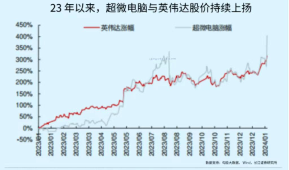 一年13倍，今年最火AI股为什么是一家中低端制造公司？