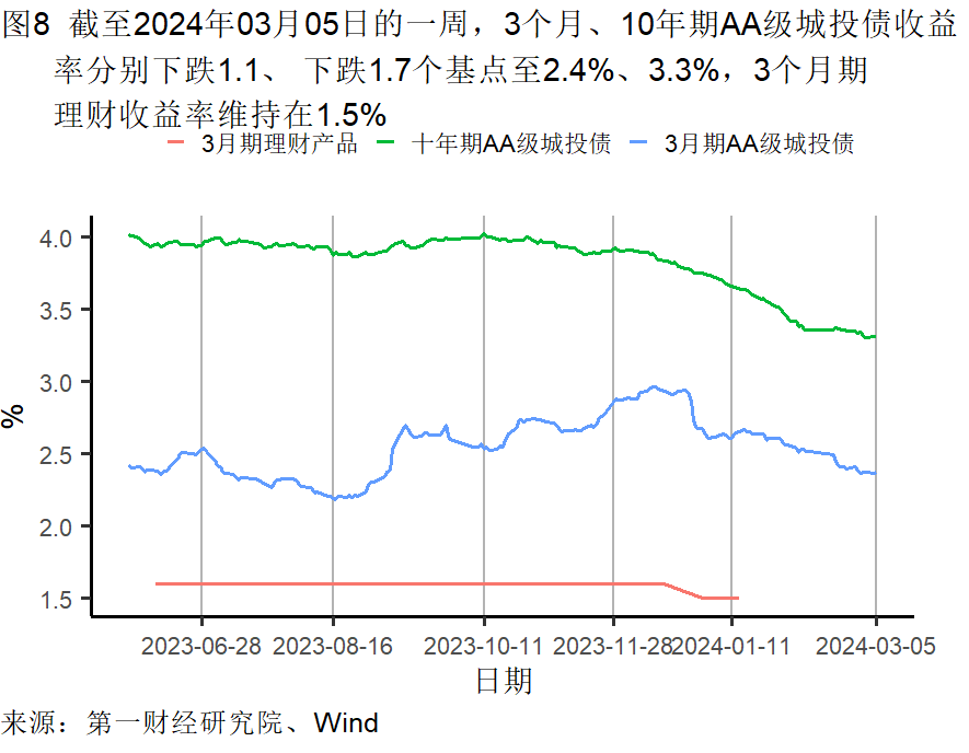 2月制造业原材料库存继续减少，服务业景气水平加速扩张 | 高频看宏观