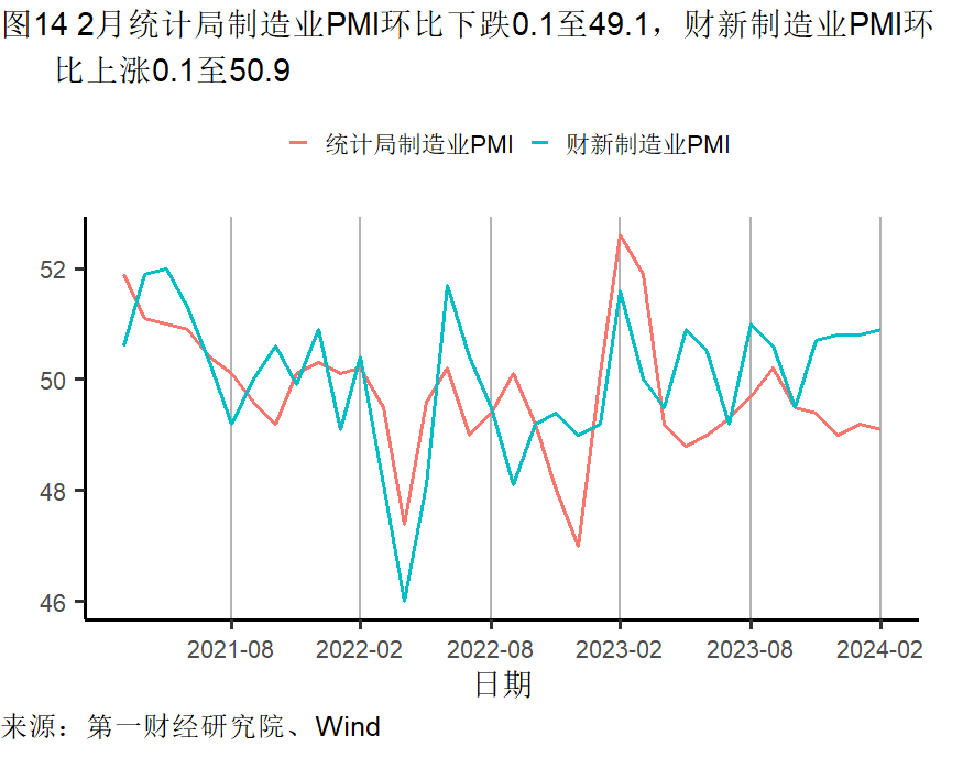 2月制造业原材料库存继续减少，服务业景气水平加速扩张 | 高频看宏观