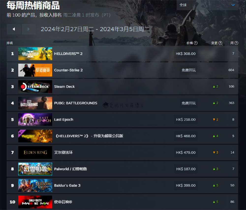 近期Steam上什么游戏卖得不错？《幻兽帕鲁》仅排第八名