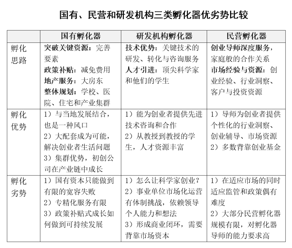 国有、民营与科研院所三类孵化器的优与忧