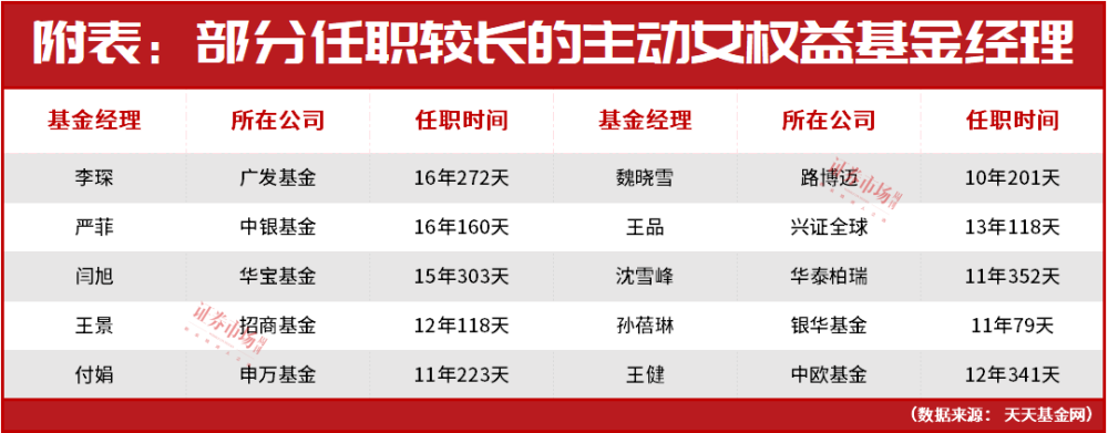 下一位葛兰呼之欲出？992位内地女基金经理全扫描：擅长医药、大消费赛道者仍为多数