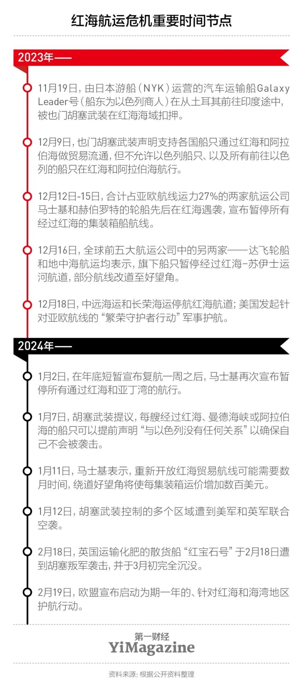 红海危机刺激下，国际海运的反常旺季