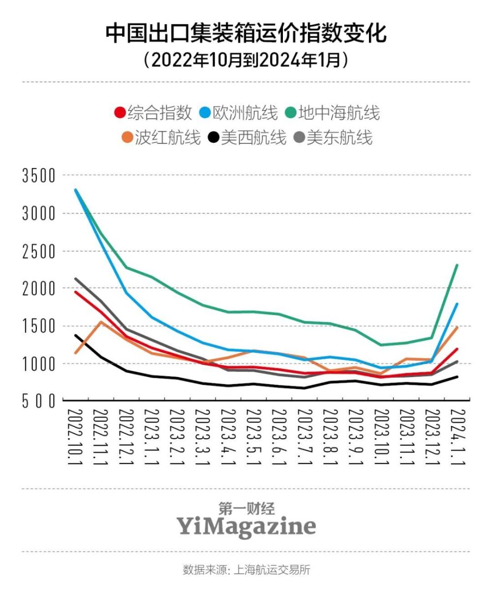 红海危机刺激下，国际海运的反常旺季