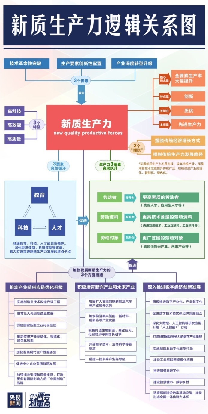 “新质生产力”三问三答来了，科技创新领域重点关注这些投资机会