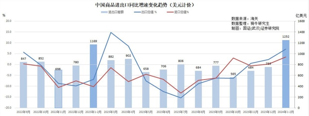 头两月出口增长超预期，但数据误差和美国小包裹政策暗藏风险