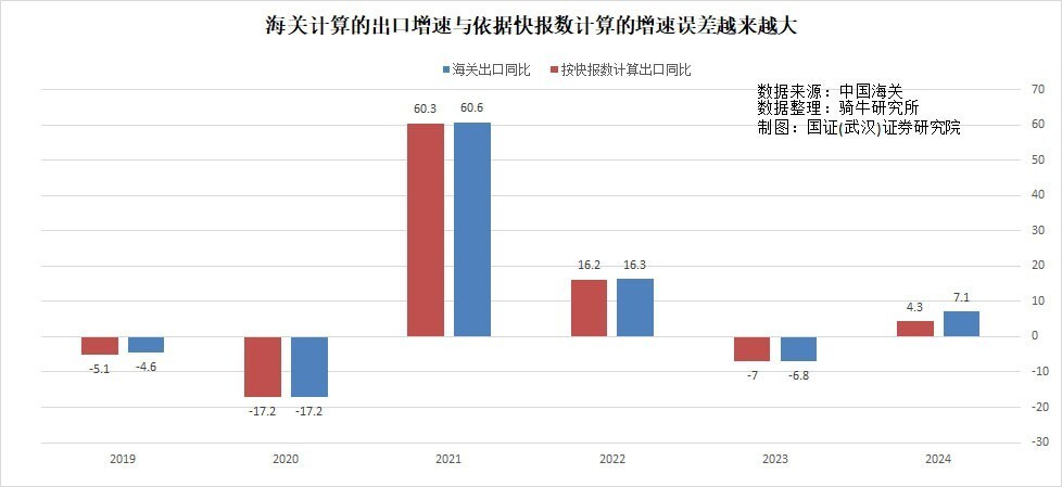 头两月出口增长超预期，但数据误差和美国小包裹政策暗藏风险