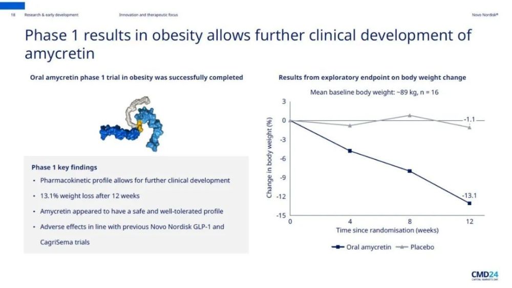 12周体重下降超13%！诺和诺德下一代减重疗法最新结果与公司开发战略公布