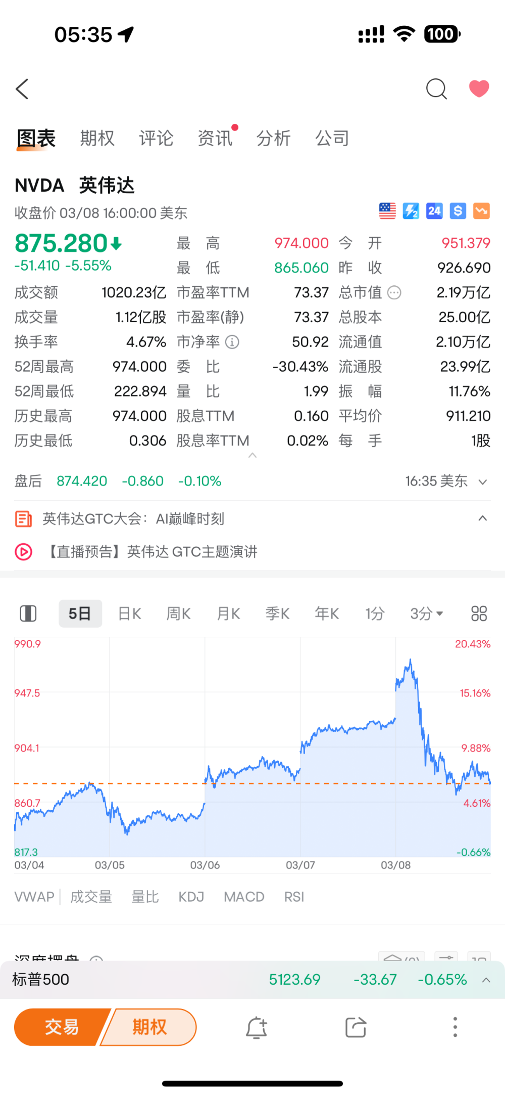 英伟达跌5%：市值跌1000亿美元，成交量破1000亿美元