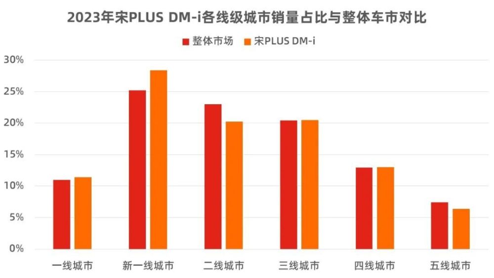 12.98万起的宋PLUS荣耀版，彻底浇灭燃油SUV的反扑？