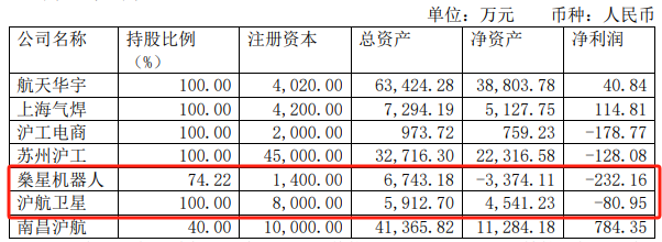 机器人、卫星导航概念上海沪工节后累涨64%，持续亏损、实控人离婚等风险犹存