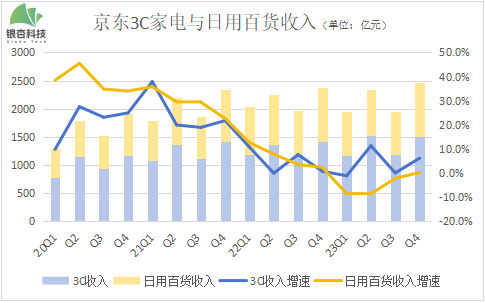 京东越“补”越肥？