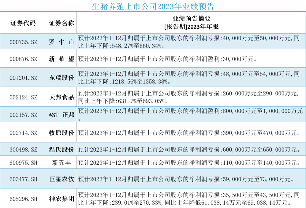 三年亏超55亿元！福建“猪王”傲农生物能否等来白衣骑士？