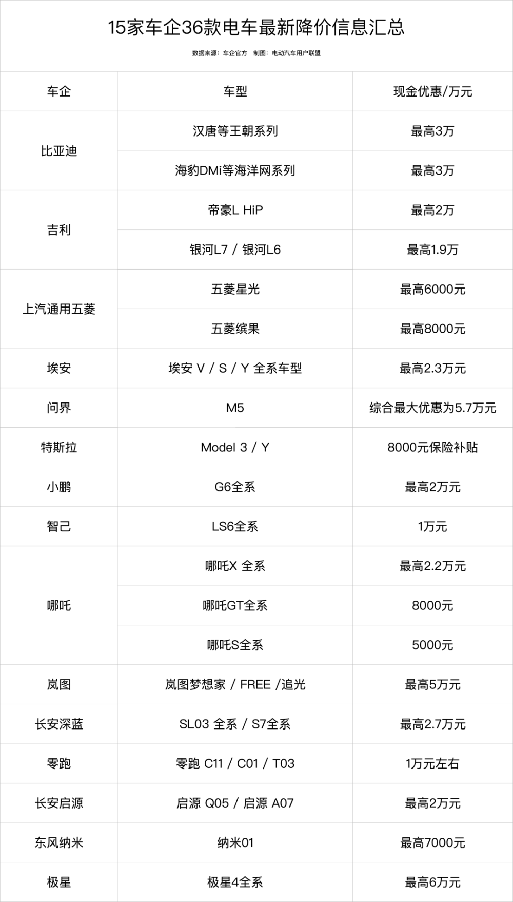 比亚迪带头，价格战还没到底！15个品牌36款车降价情况来了