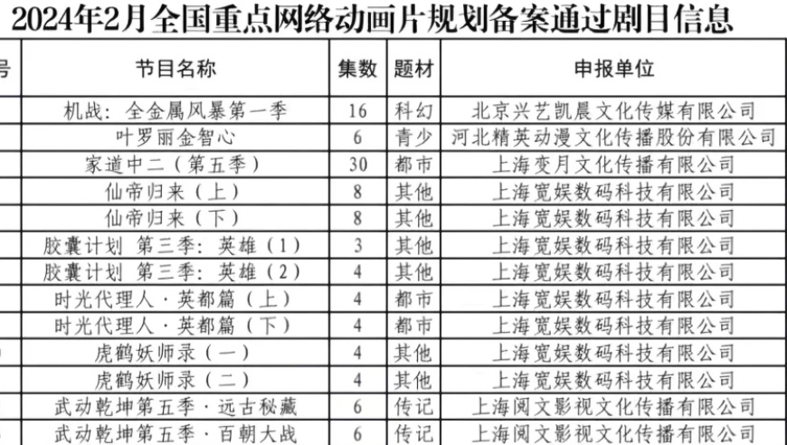 好消息：武动乾坤第五季，备案成功！

坏消息1：遗憾通知，还有两个难题。

坏消息2：同时，有两个负面消息传来。