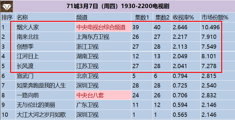 电视剧收视率排行榜，《江河日上》排在倒数，第一收视高达2.646%