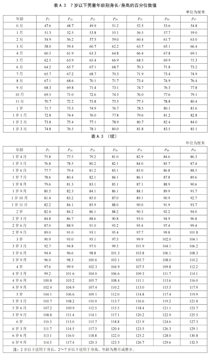 新版儿童生长标准已出台：春天来了，孩子别错过长高