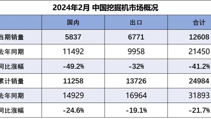 二月挖机销量增速放缓，设备更新能否带动需求？