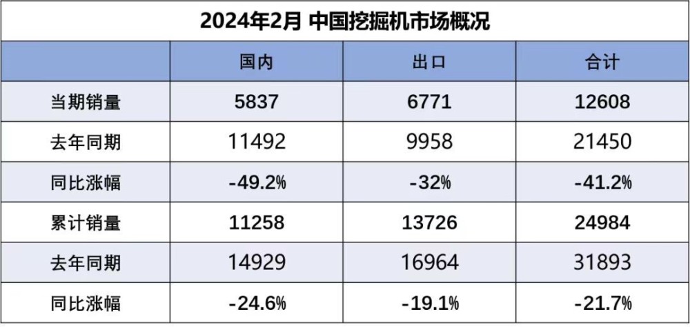 二月挖机销量增速“晴转阴” 设备更新能否给需求添把火？