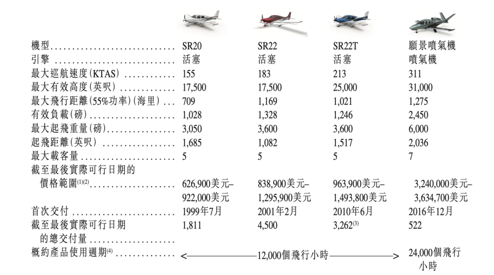 西锐飞机IPO：年入10亿美元，604万元人民币能买到畅销机型