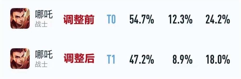 新版本更新第一天：哪吒胜率暴跌7%，杨玉环依旧T0，坦边崛起失败！