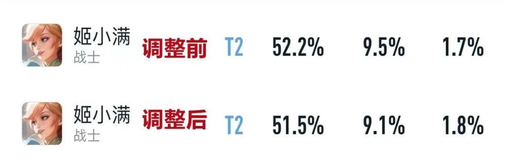 新版本更新第一天：哪吒胜率暴跌7%，杨玉环依旧T0，坦边崛起失败！