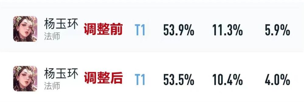 新版本更新第一天：哪吒胜率暴跌7%，杨玉环依旧T0，坦边崛起失败！