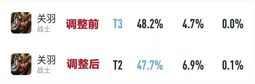 新版本更新第一天：哪吒胜率暴跌7%，杨玉环依旧T0，坦边崛起失败！