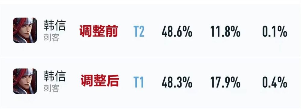 新版本更新第一天：哪吒胜率暴跌7%，杨玉环依旧T0，坦边崛起失败！