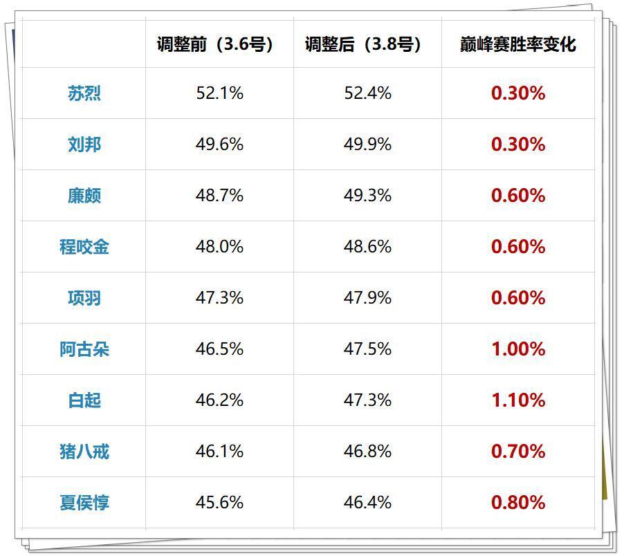 新版本更新第一天：哪吒胜率暴跌7%，杨玉环依旧T0，坦边崛起失败！