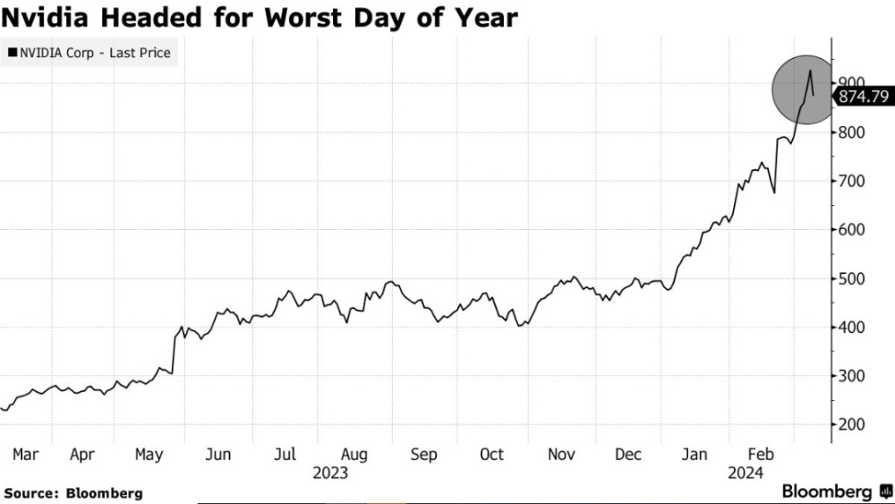 从+5%到-5%！英伟达盘中重挫逾10%，所有人都在问：为什么