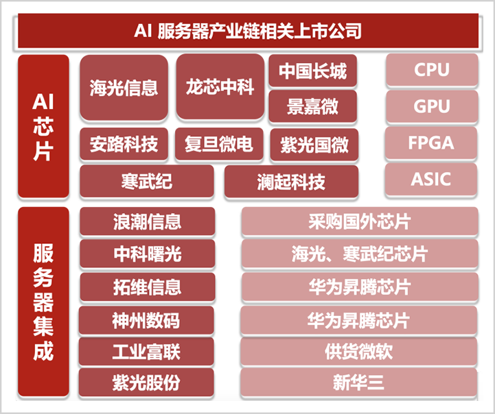 风起AI服务器，谁才是真正的国产之光？