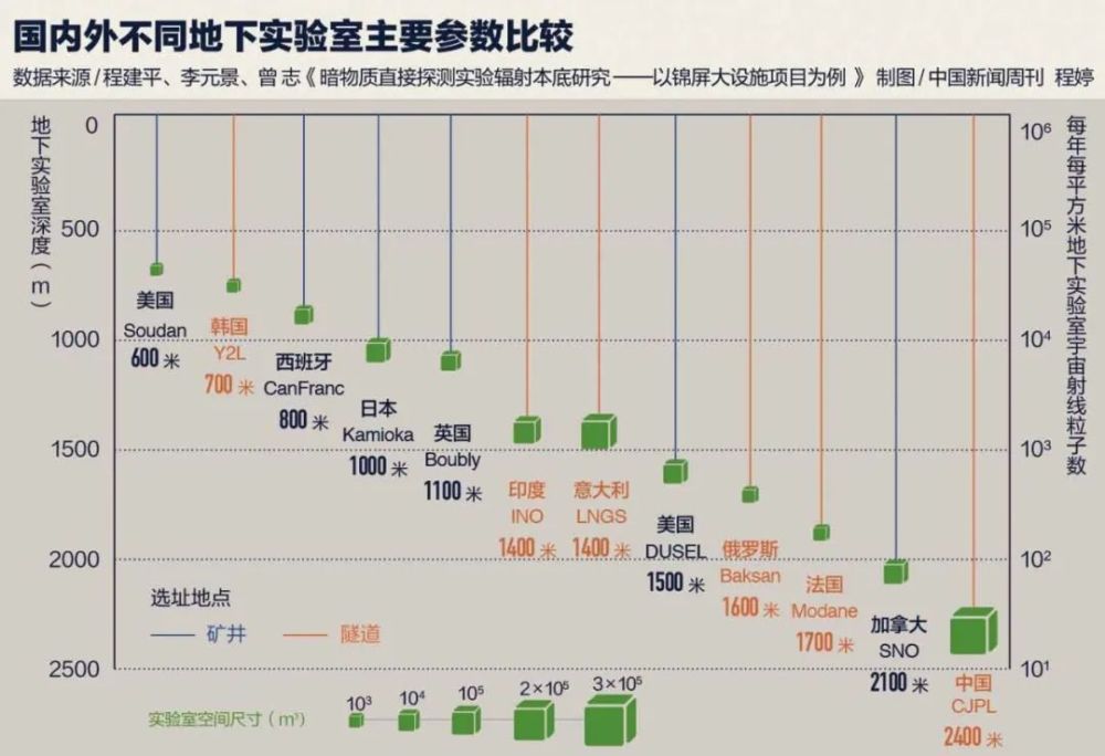 在2400米厚的岩层下，捕捉人类看不见的“幽灵”