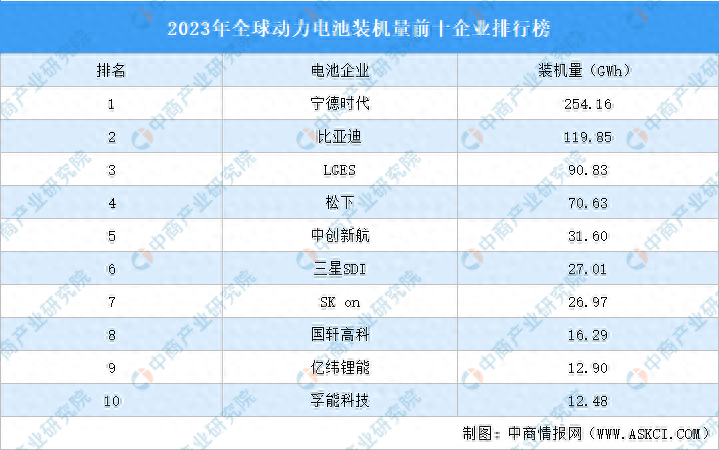 巨亏14亿卖身大众，赚钱董事长被约谈！电池龙头沦为行业最大笑话？