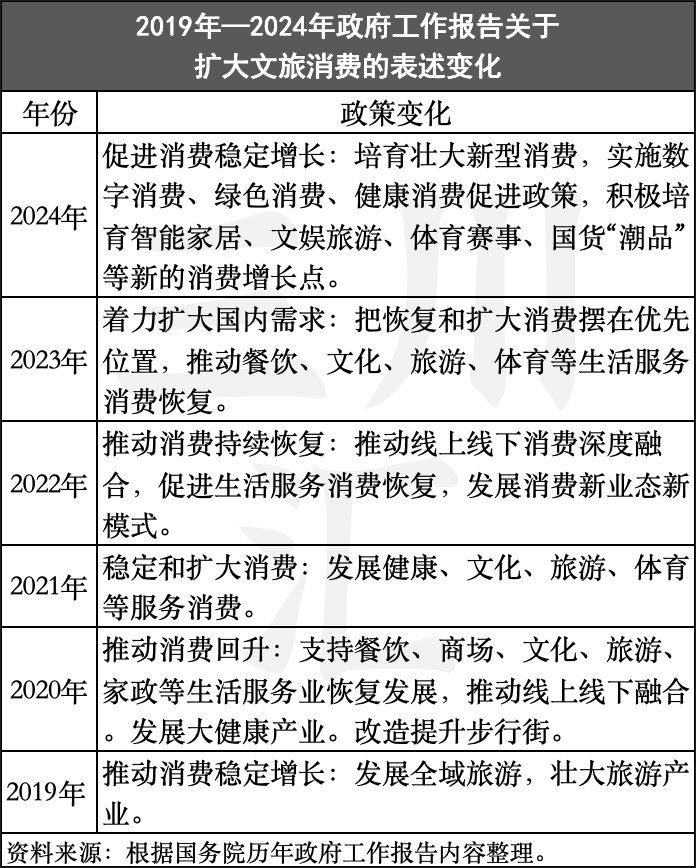 深度解读2024年政府工作报告：五大宏观政策利好文旅经济