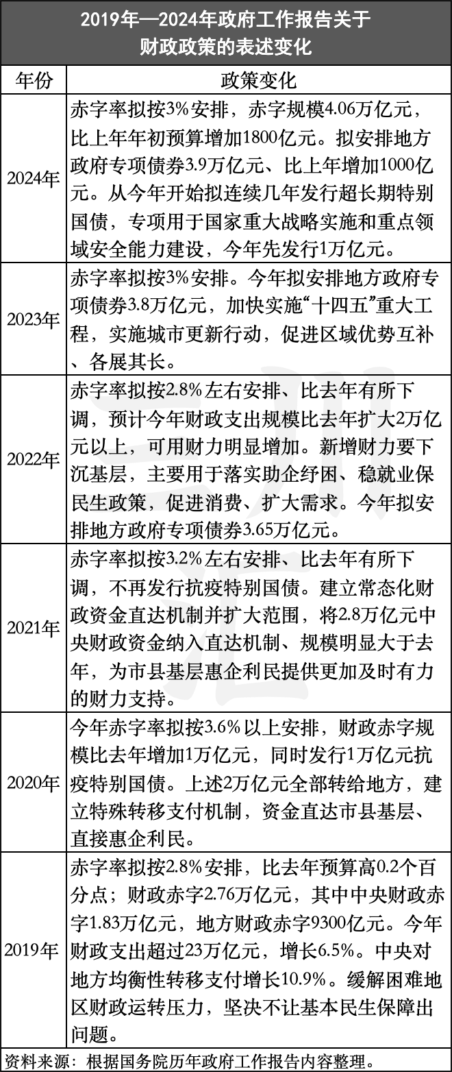 深度解读2024年政府工作报告：五大宏观政策利好文旅经济