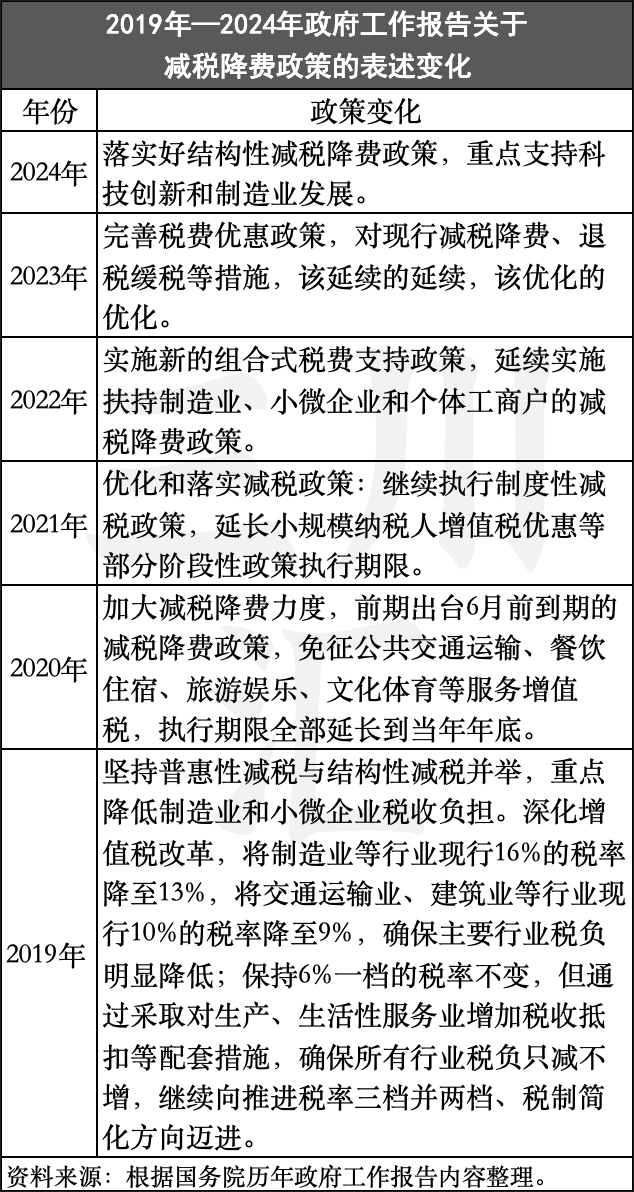 深度解读2024年政府工作报告：五大宏观政策利好文旅经济