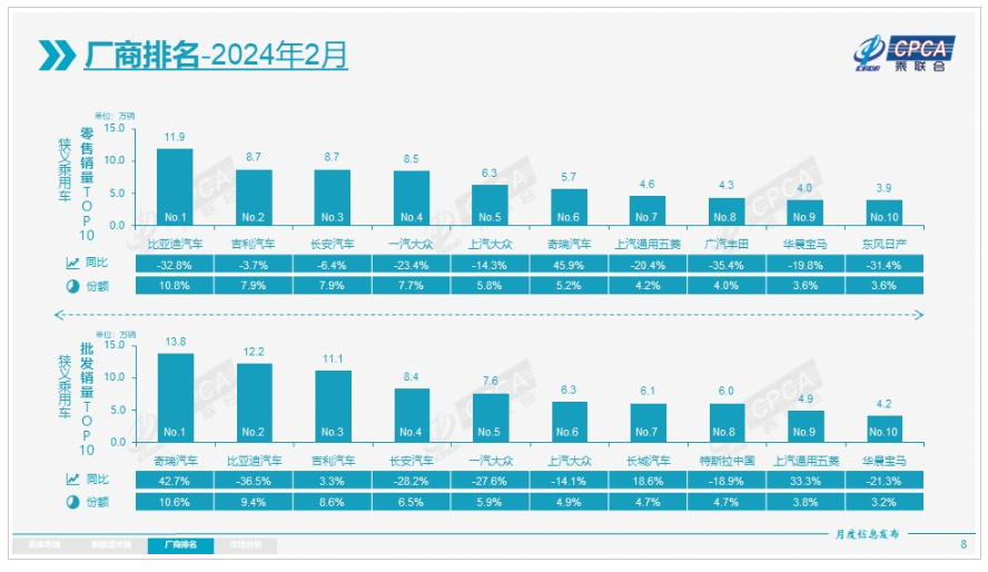 2月自主车企销量榜：自主三强依然稳固，奇瑞第四，上汽通用五菱第五