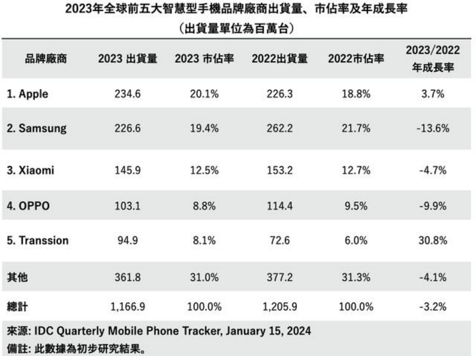 传音：来自中国的“非洲之王”，逆袭跻身全球前五