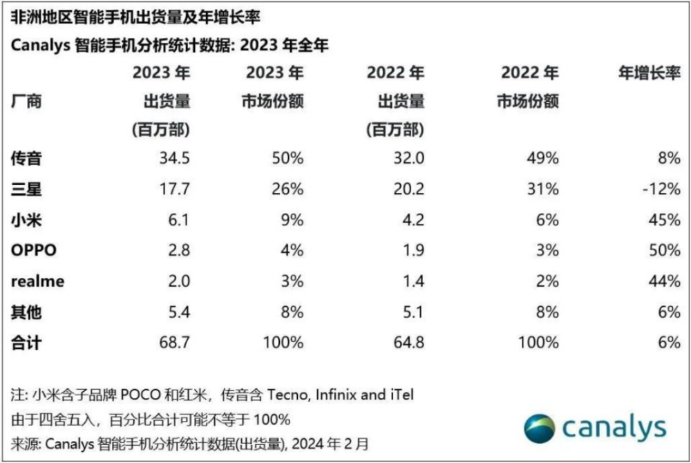 传音：来自中国的“非洲之王”，逆袭跻身全球前五