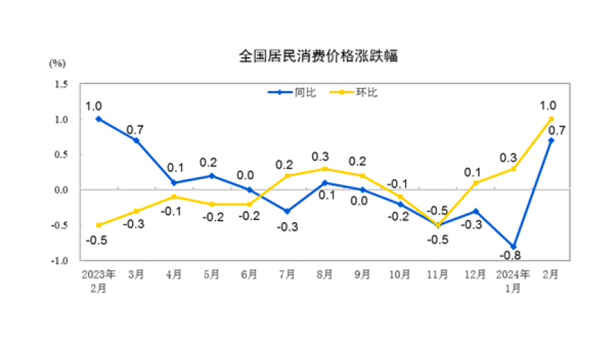 二月CPI正增长回归，猪肉价格九月连跌终止