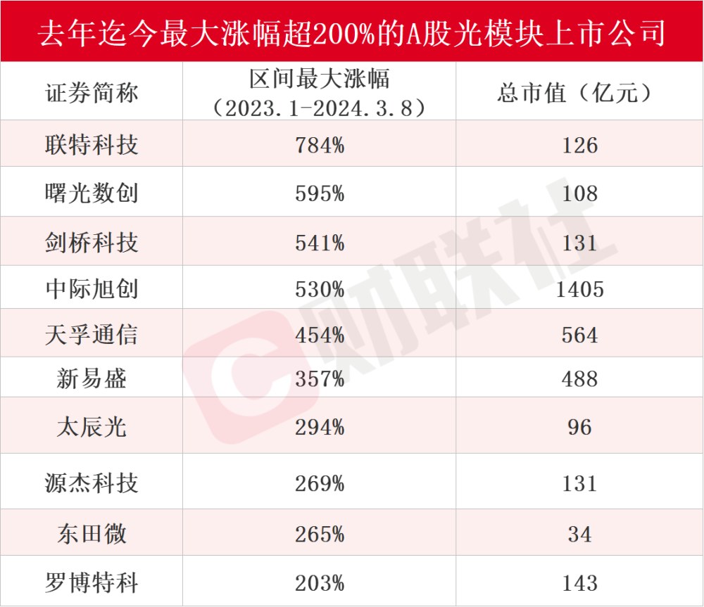 光模块财富帝国的“裂缝”：大市值慢牛股历史新高背后获业绩加持，年内涨停天数居前“小明星”勇猛有余后劲不足