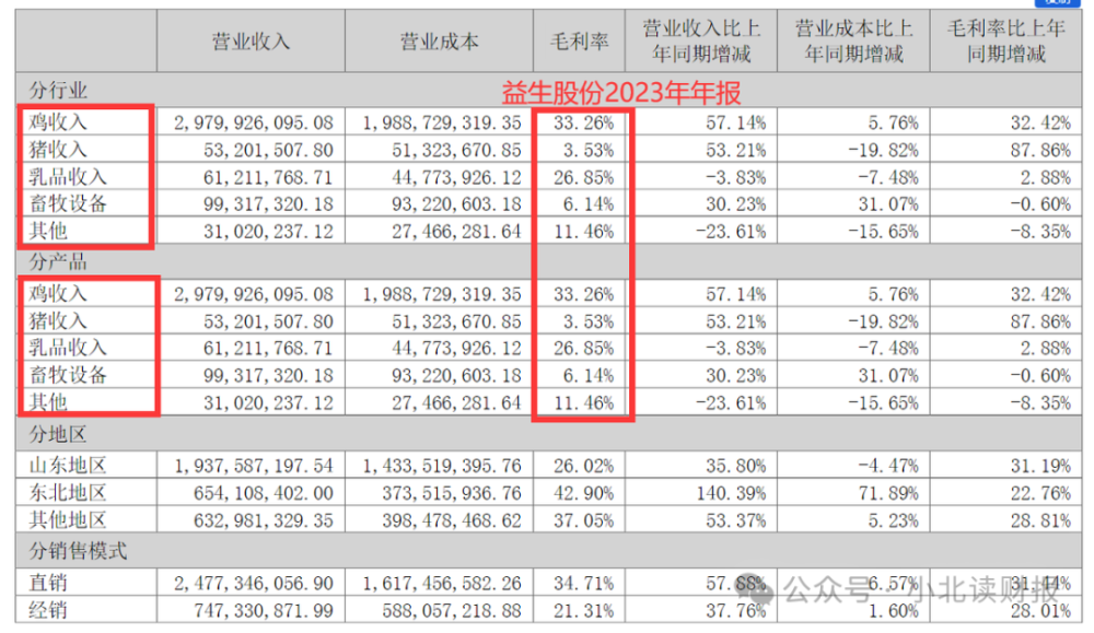 从养鸡龙头益生股份说起，关于投资分析中的辩证法