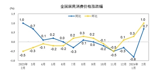 由降转涨，中国2月CPI结束“四连负”，下阶段怎么走丨火线解读