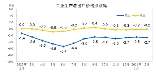 由降转涨，中国2月CPI结束“四连负”，下阶段怎么走丨火线解读