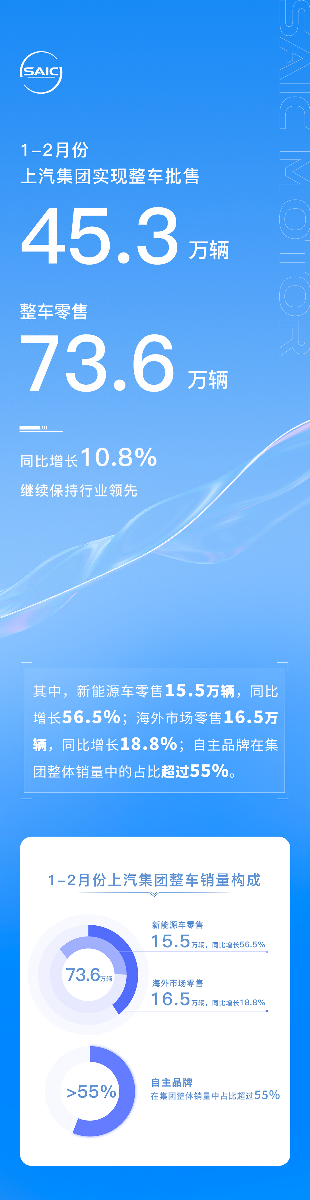 自主品牌挑大梁，上汽集团公布1~2月销量73.6万辆