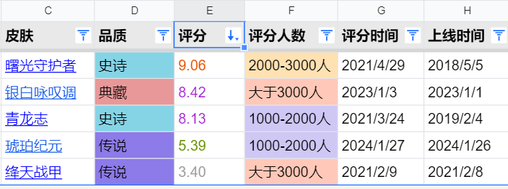 王者荣耀：青龙志第五次返场！它真的那么好吗？来看看评分吧